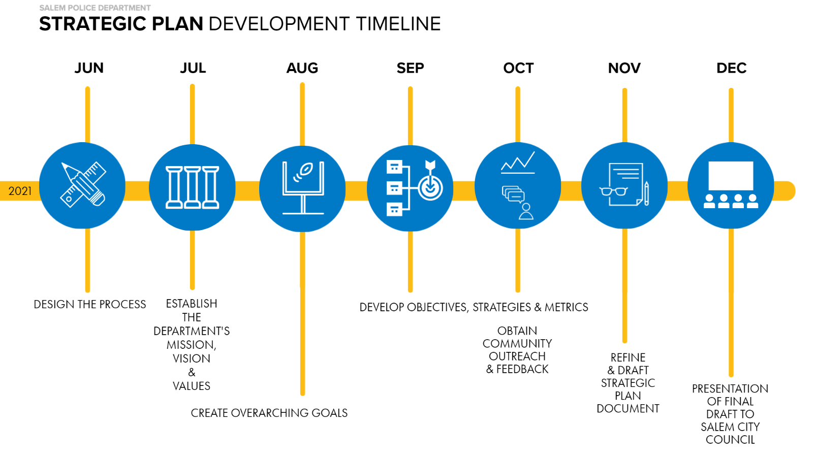 Strategic Plan Development Timeline