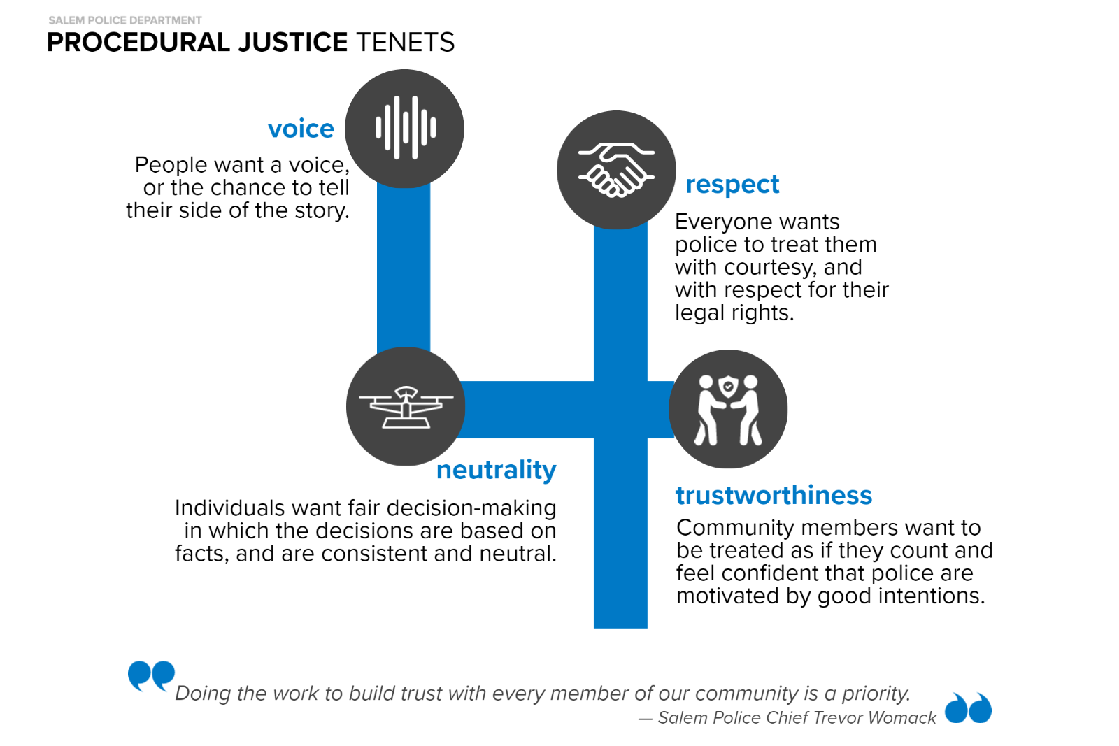 4 Tenets of Procedural Justice