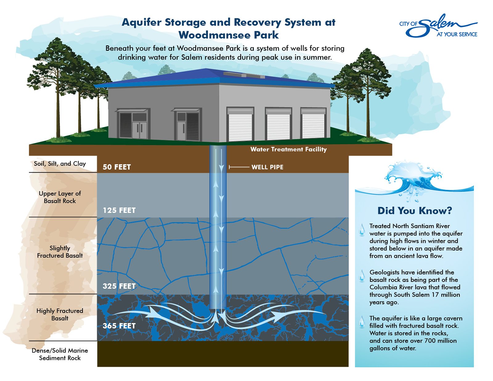 Example Aquifer Storage and Recovery System