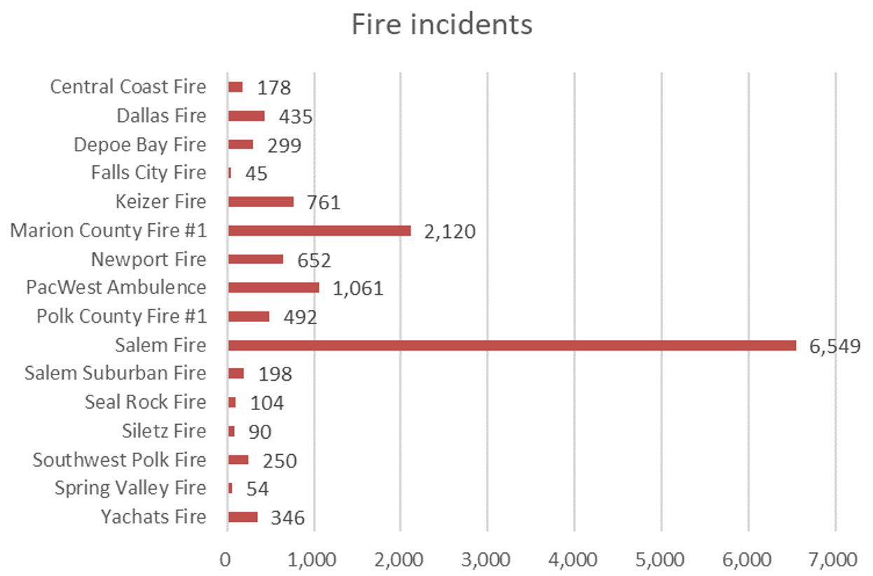 Fire incidents 2021 graph