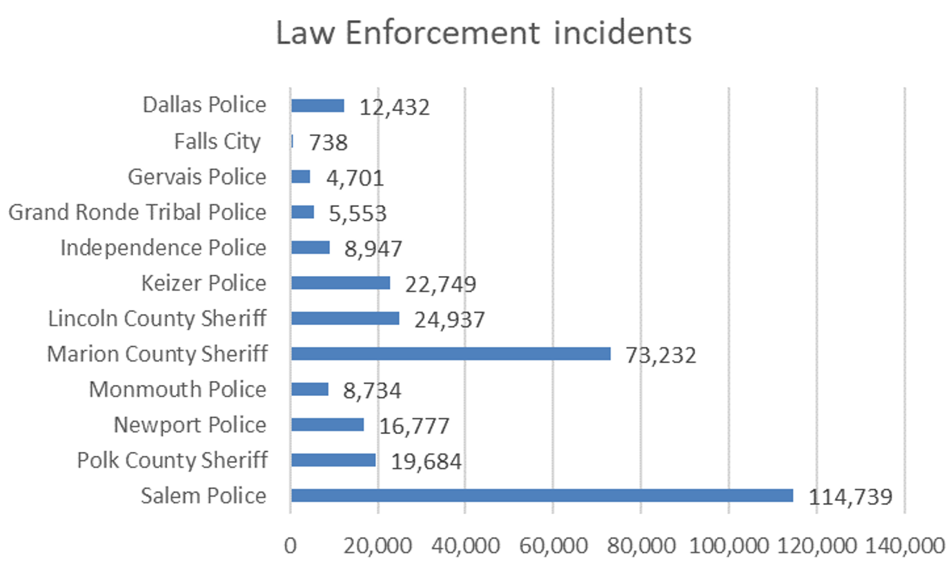 Law Enforcement incidents 2021 graph