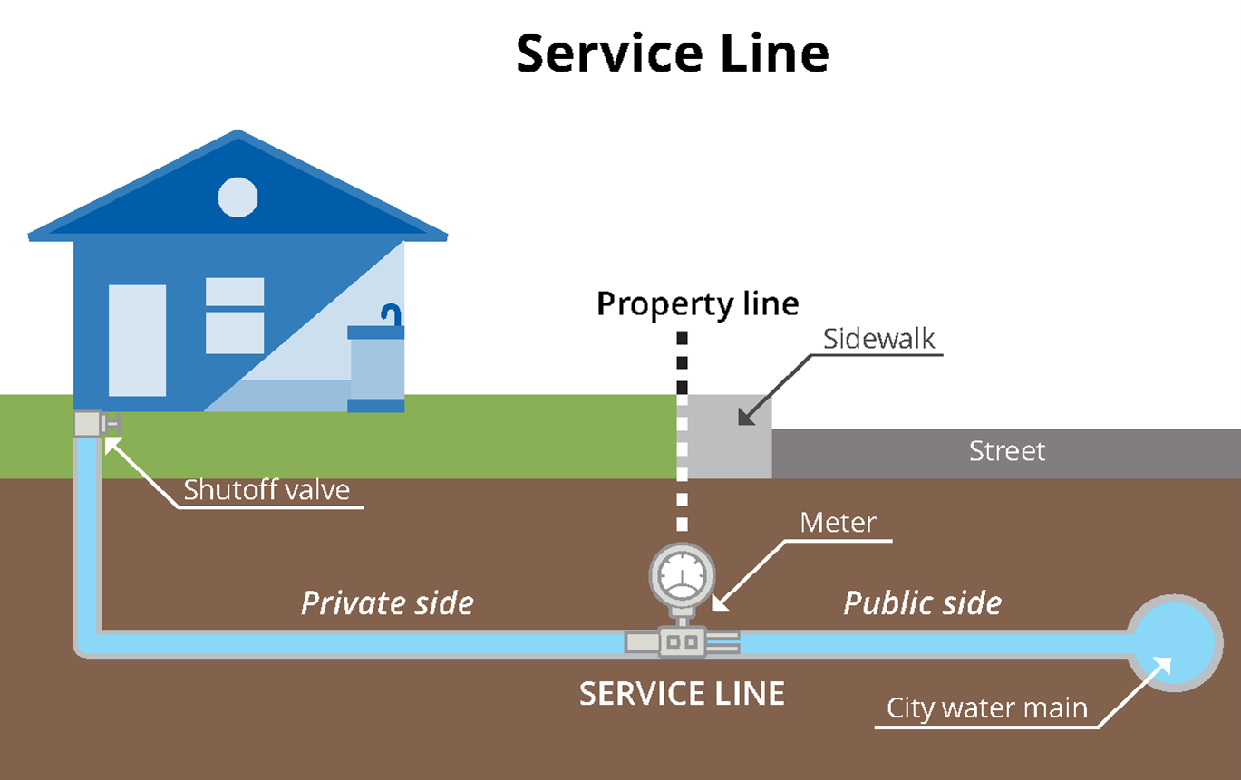 Graphic shows home with location of private water line