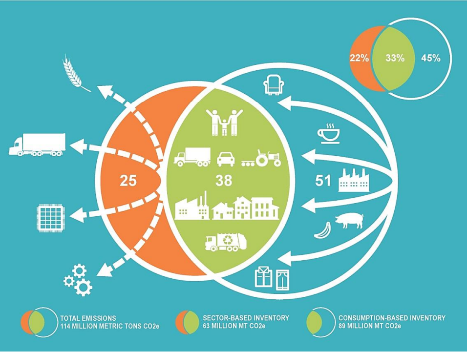 Oregon Global Warming Commission Infographic of Sector versus Consumption Emissions Inventories. Infographic shows a venn diagram of 33% overlapping emissions 45% emissions unique to consumption-based inventories and 22% unique to sector-based inventories from the Oregon greenhouse gas inventory.