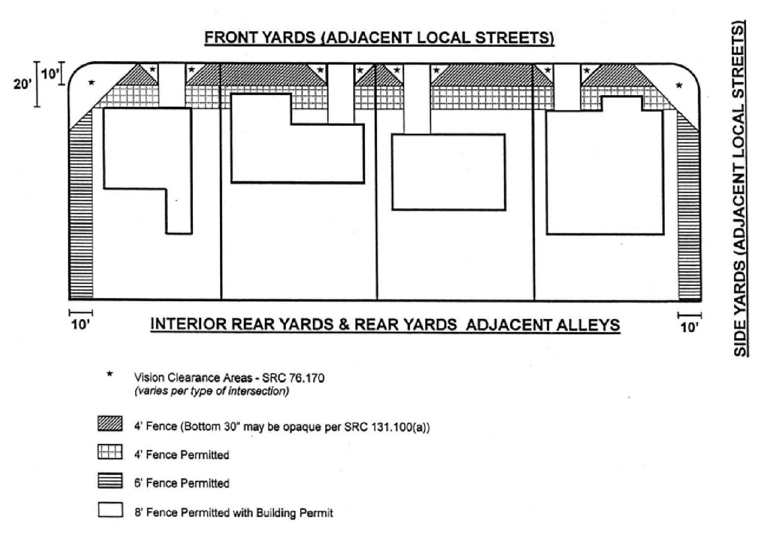 Drawing showing fence heights related to yard types and street locations