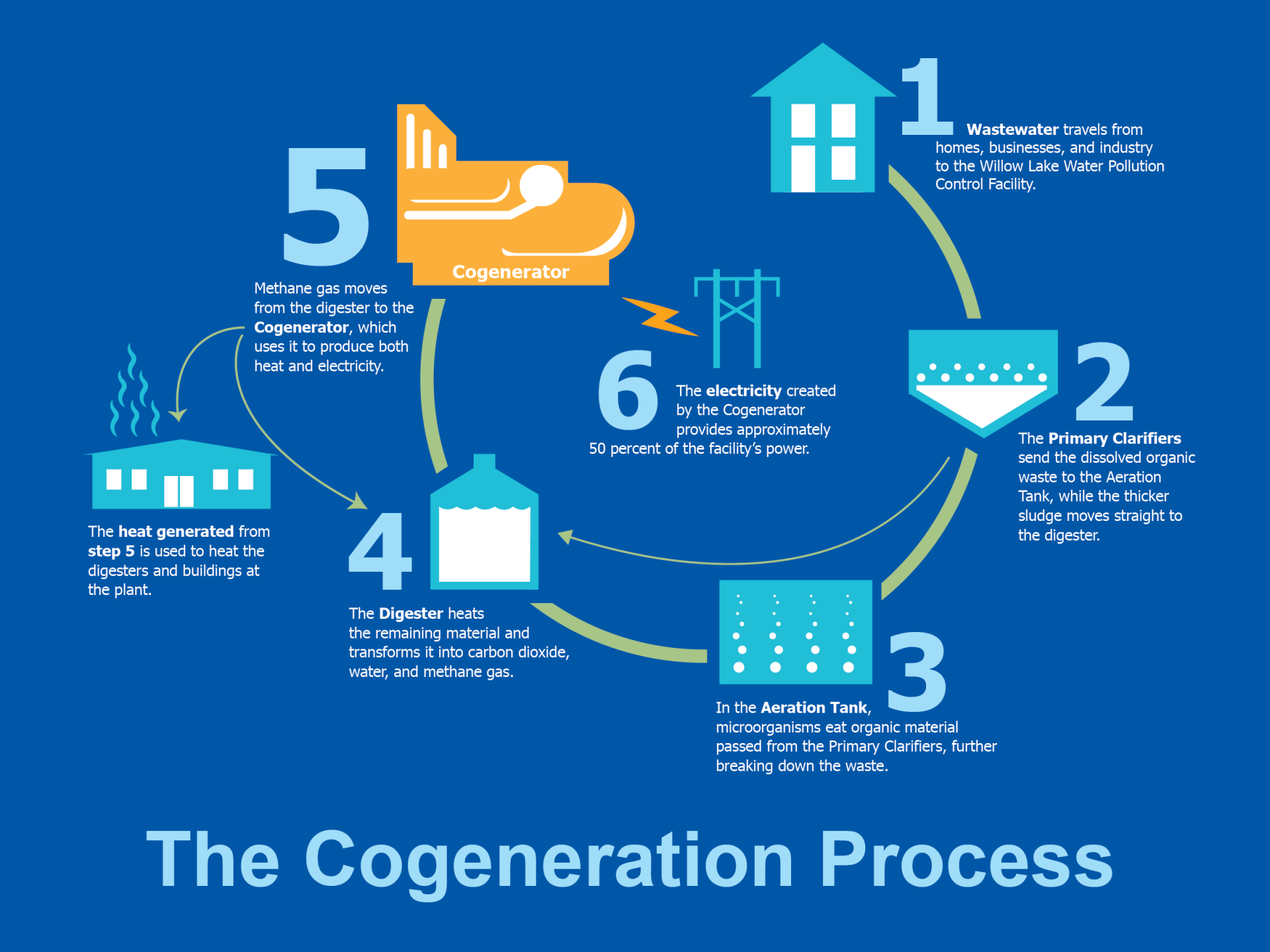 The Cogeneration Process: How methane is produced